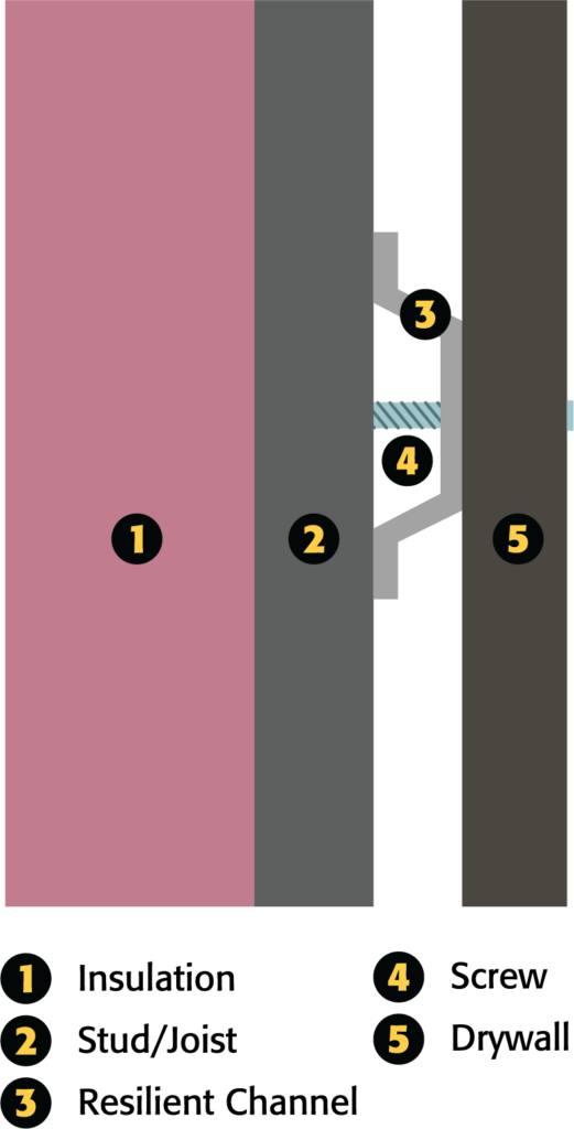 Resilient channel wall buildup 521x1024
