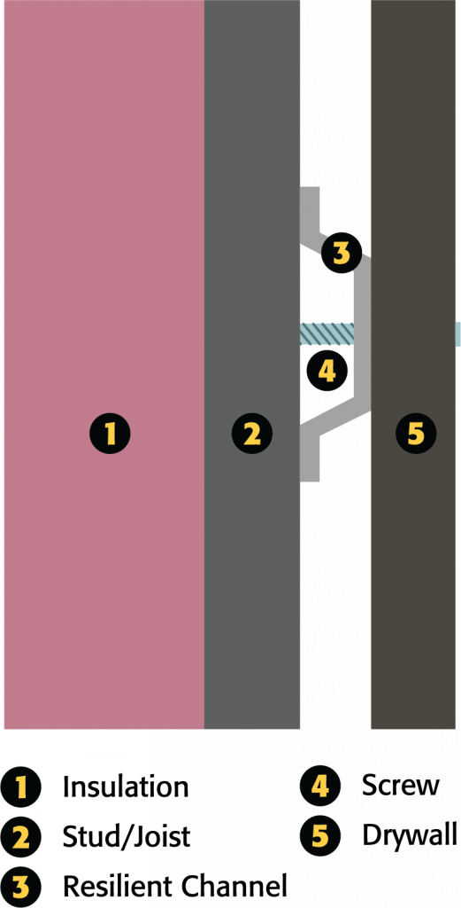 resilient channel, insulation, drywall, wooden stud, wooden joist, installation